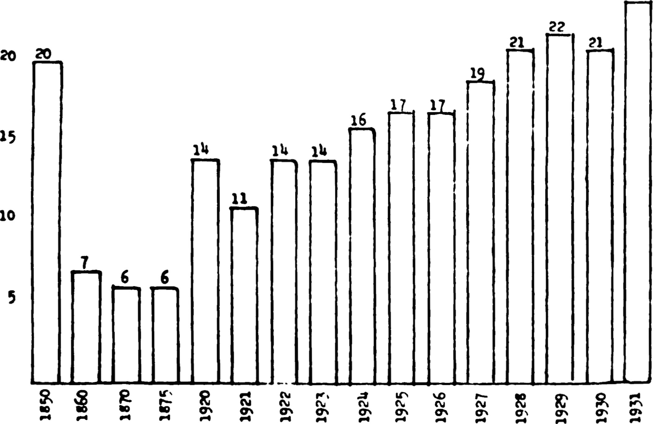 Number of Negroes in Every 100 Admissions to Sing Sing Prison 1850, 1870, 1875 and 1920-1932