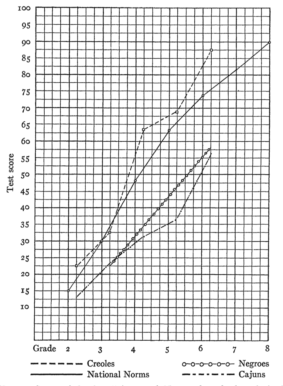 Fig. 1. Scores of Creoles, Cajuns, and Negroes by school grade in Stanford Achievement Test.